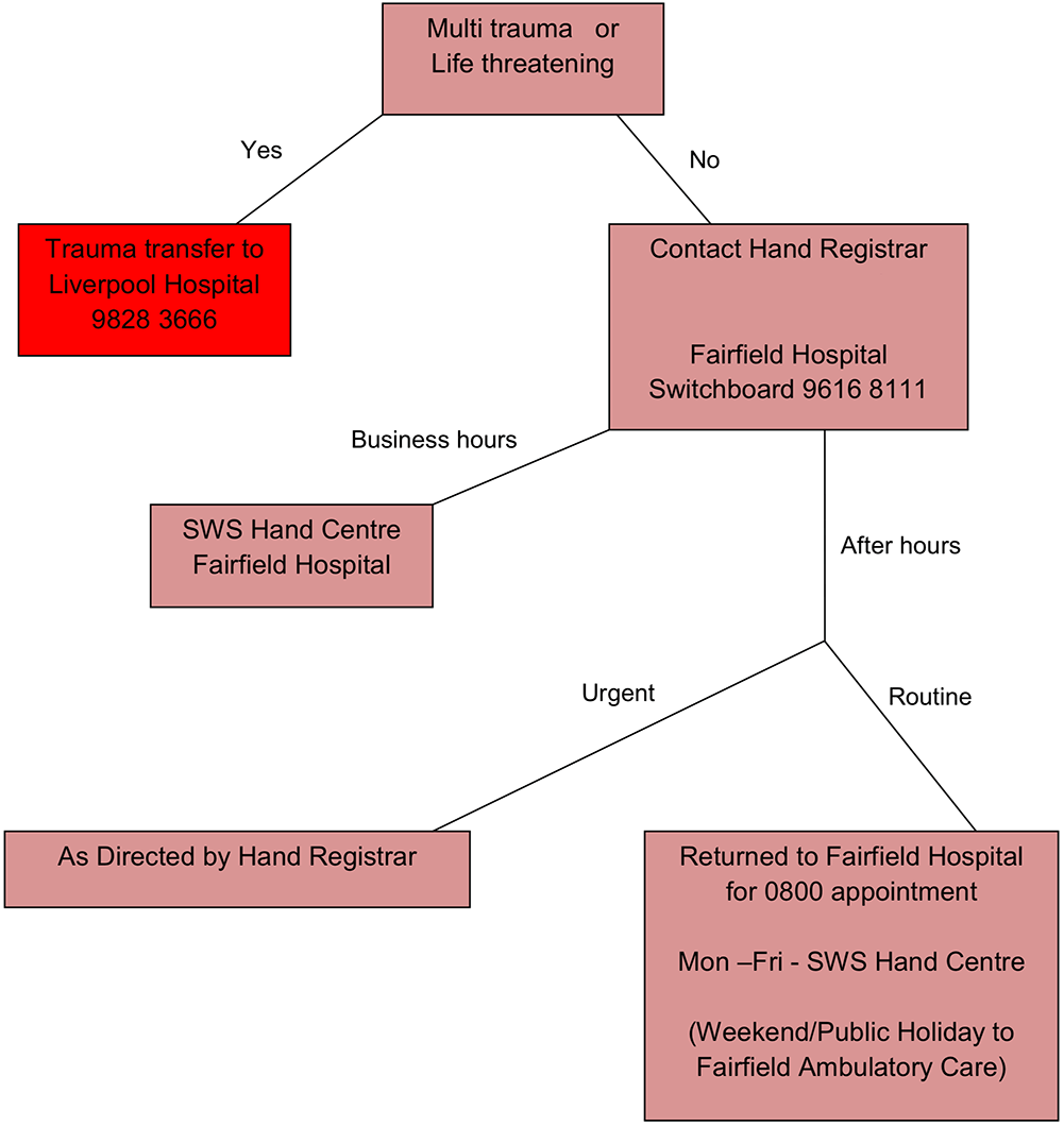 Fairfield hand clinic referral pathway